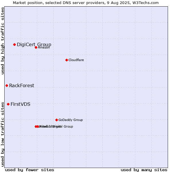 Market position of DigiCert Group vs. FirstVDS vs. RackForest