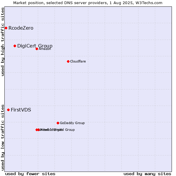 Market position of DigiCert Group vs. FirstVDS vs. RcodeZero