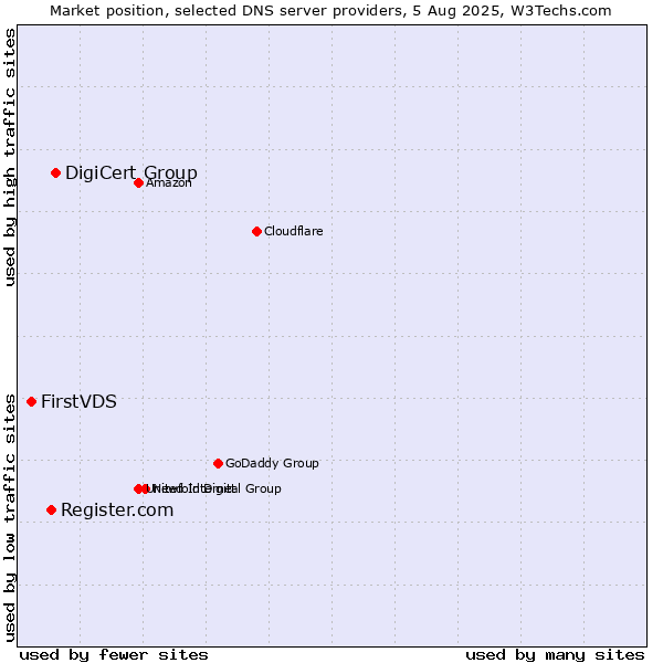 Market position of DigiCert Group vs. Register.com vs. FirstVDS
