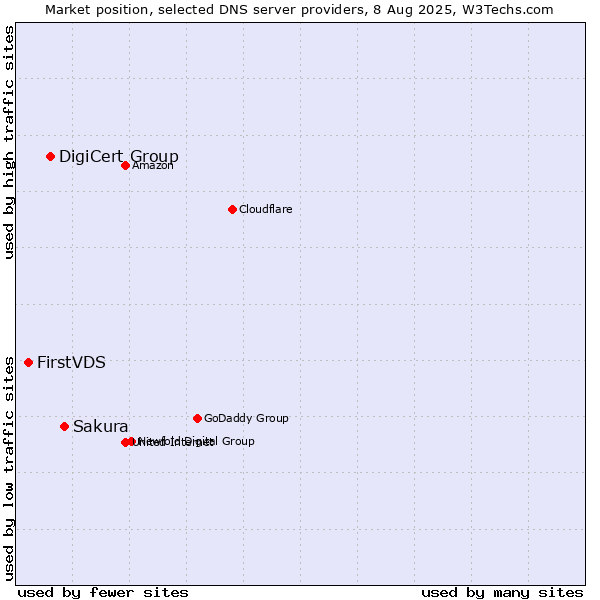 Market position of Sakura vs. DigiCert Group vs. FirstVDS