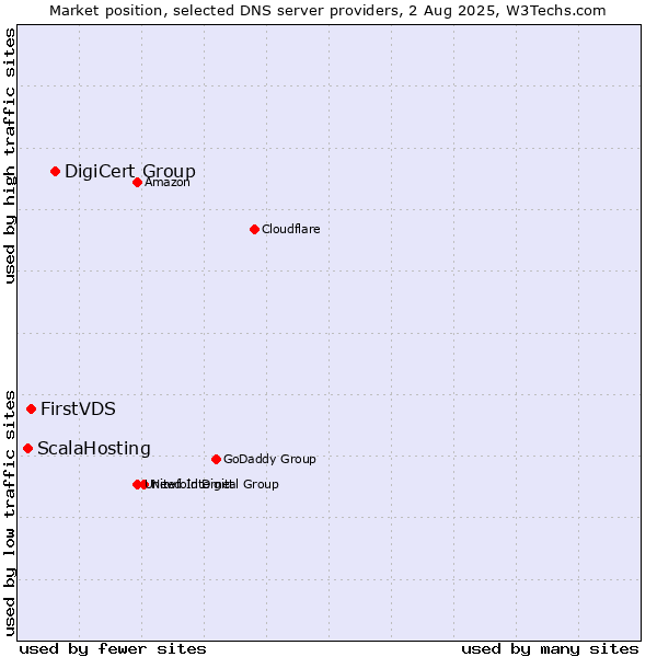 Market position of DigiCert Group vs. FirstVDS vs. ScalaHosting