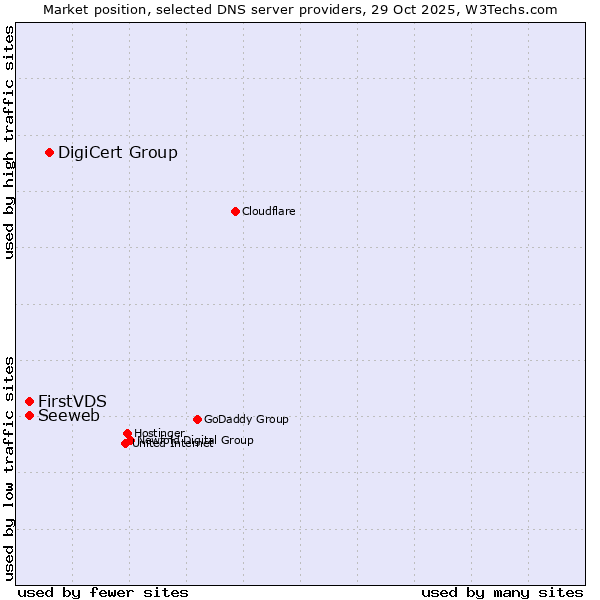 Market position of DigiCert Group vs. Seeweb vs. FirstVDS