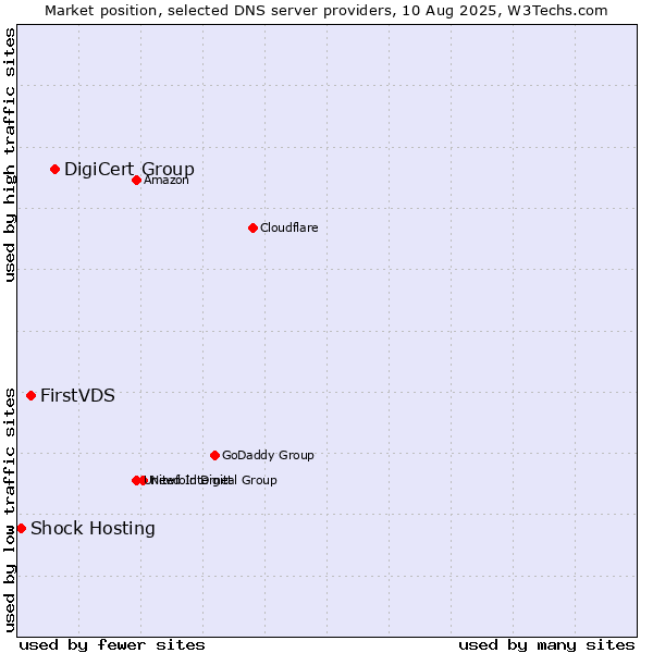 Market position of DigiCert Group vs. FirstVDS vs. Shock Hosting