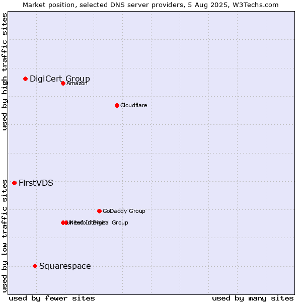 Market position of Squarespace vs. DigiCert Group vs. FirstVDS