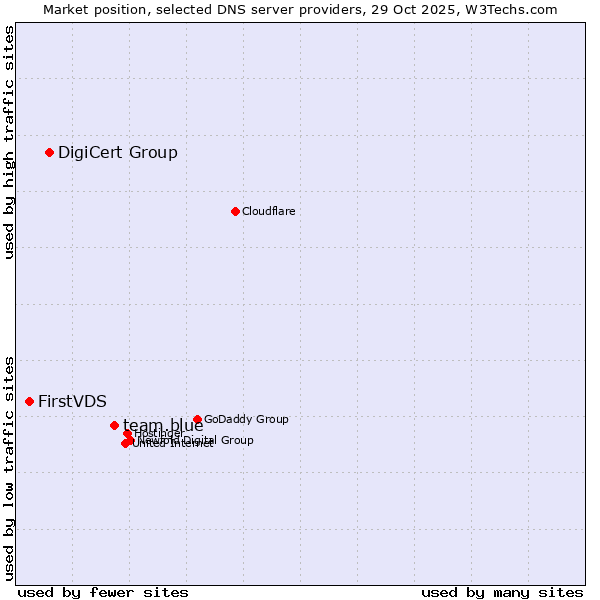 Market position of team.blue vs. DigiCert Group vs. FirstVDS