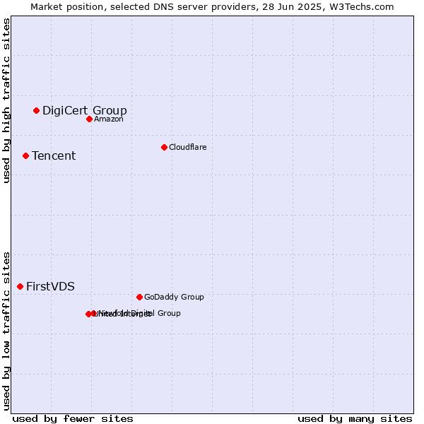 Market position of DigiCert Group vs. Tencent vs. FirstVDS