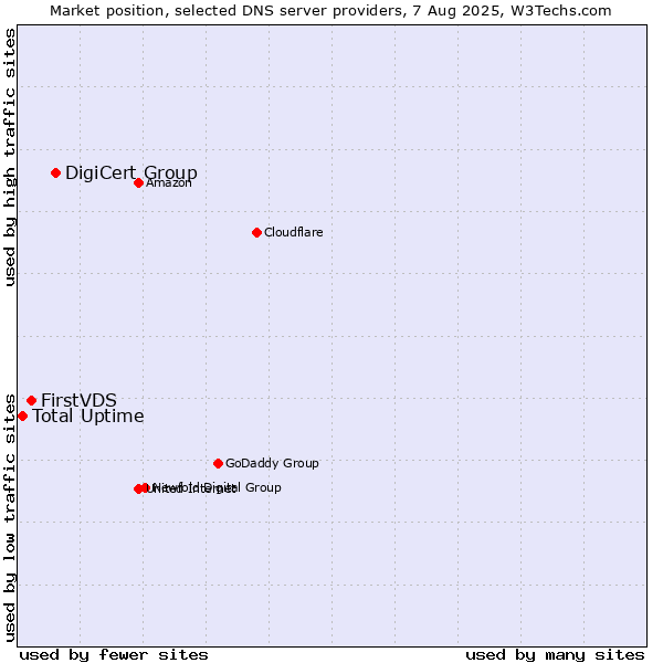 Market position of DigiCert Group vs. FirstVDS vs. Total Uptime