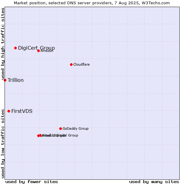 Market position of DigiCert Group vs. FirstVDS vs. Trillion