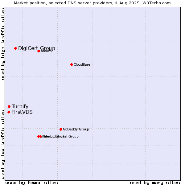 Market position of DigiCert Group vs. Turbify vs. FirstVDS