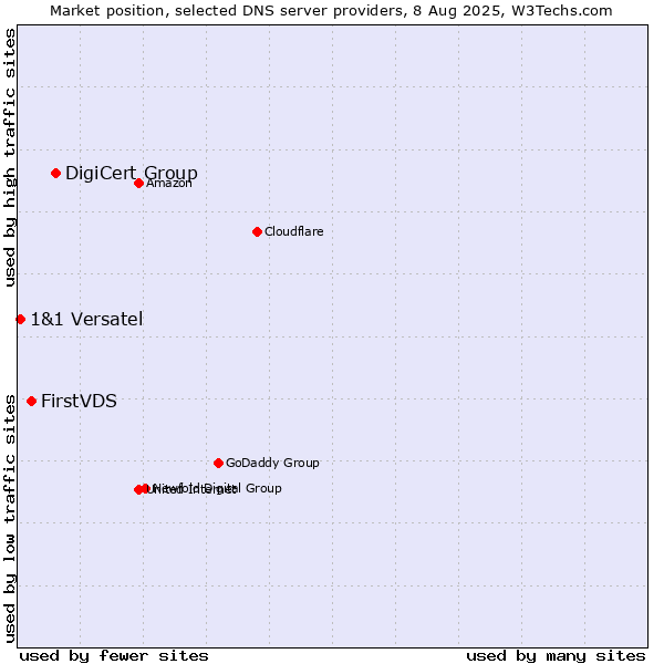 Market position of DigiCert Group vs. FirstVDS vs. 1&1 Versatel