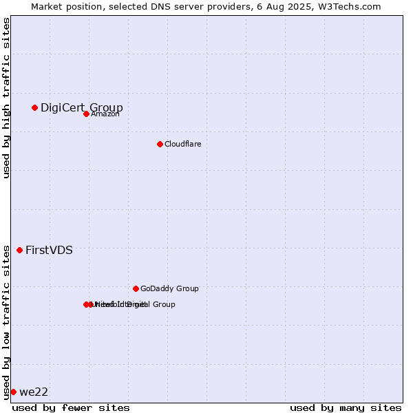 Market position of DigiCert Group vs. FirstVDS vs. we22