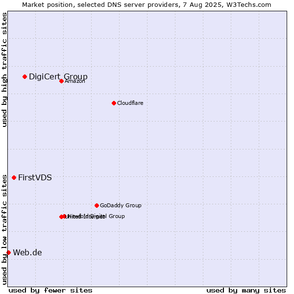Market position of DigiCert Group vs. FirstVDS vs. Web.de