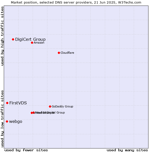 Market position of DigiCert Group vs. FirstVDS vs. webgo
