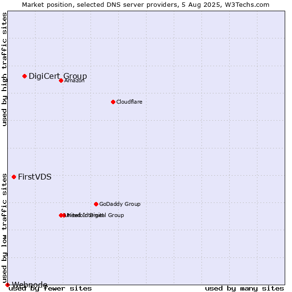 Market position of DigiCert Group vs. FirstVDS vs. Webnode
