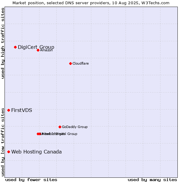 Market position of DigiCert Group vs. FirstVDS vs. Web Hosting Canada