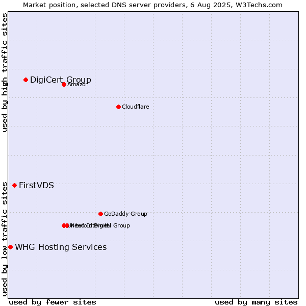 Market position of DigiCert Group vs. FirstVDS vs. WHG Hosting Services