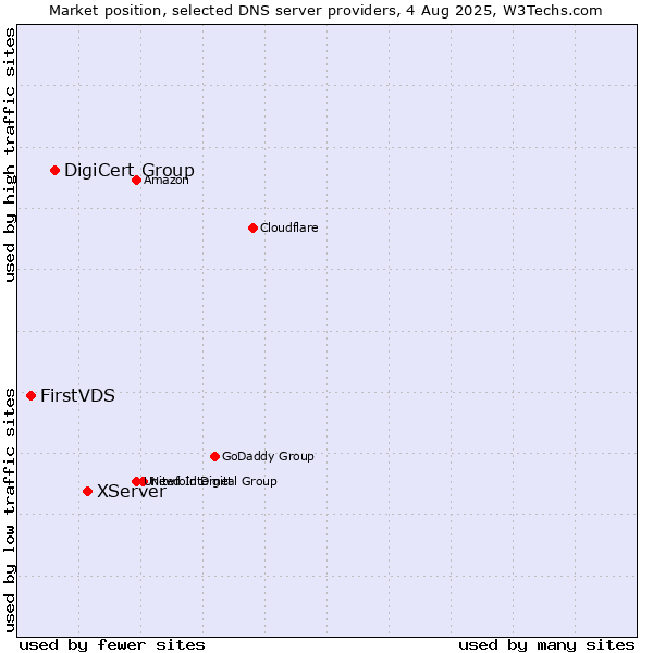 Market position of XServer vs. DigiCert Group vs. FirstVDS