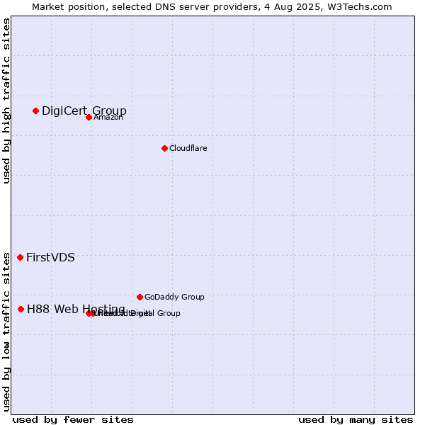 Market position of DigiCert Group vs. H88 Web Hosting vs. FirstVDS