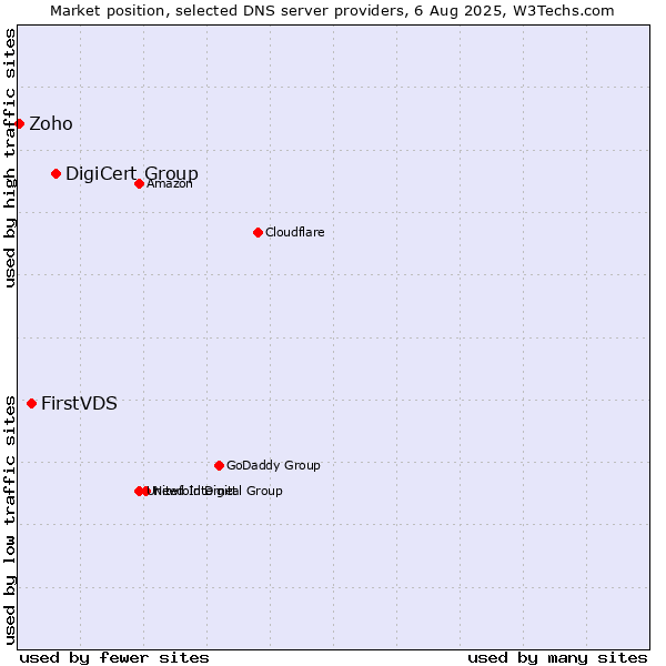 Market position of DigiCert Group vs. FirstVDS vs. Zoho