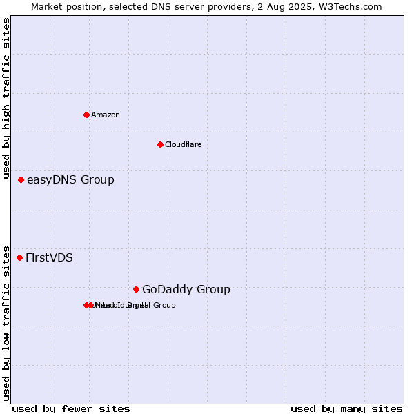 Market position of GoDaddy Group vs. easyDNS Group vs. FirstVDS