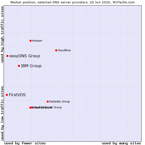 Market position of IBM Group vs. easyDNS Group vs. FirstVDS