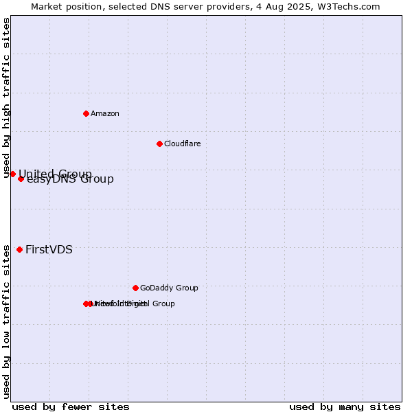 Market position of easyDNS Group vs. FirstVDS vs. United Group