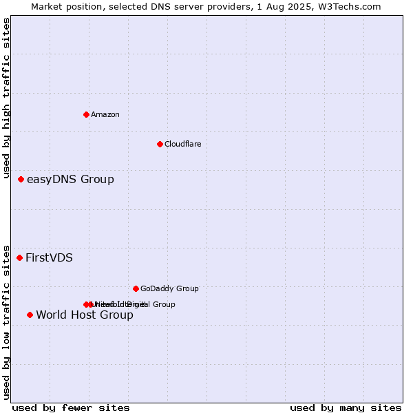 Market position of World Host Group vs. easyDNS Group vs. FirstVDS