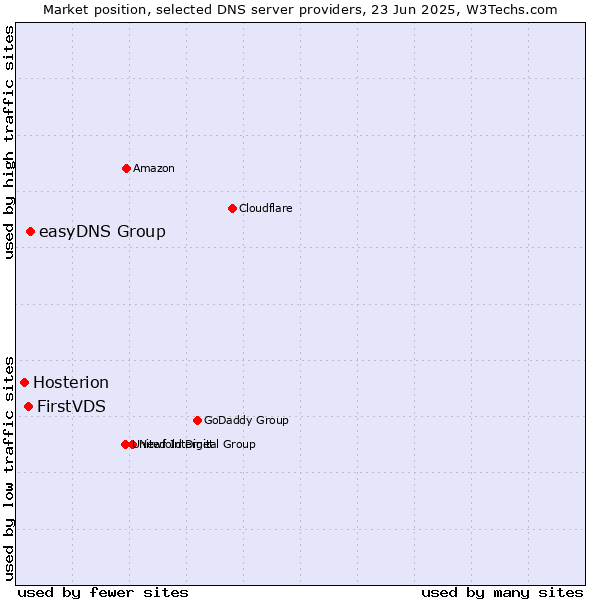 Market position of easyDNS Group vs. FirstVDS vs. Hosterion