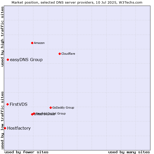 Market position of easyDNS Group vs. FirstVDS vs. Hostfactory