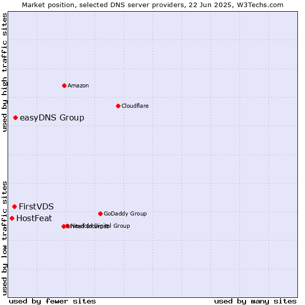 Market position of easyDNS Group vs. FirstVDS vs. HostFeat