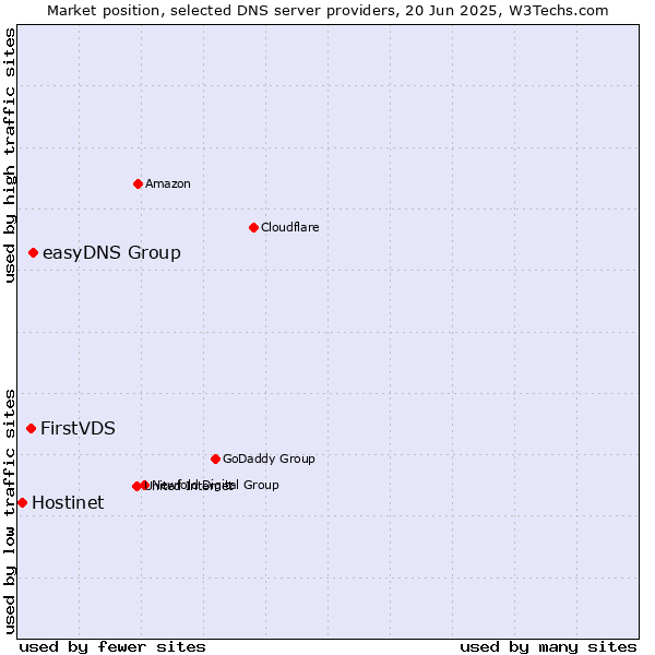 Market position of easyDNS Group vs. FirstVDS vs. Hostinet