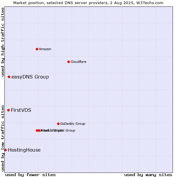 Market position of easyDNS Group vs. FirstVDS vs. HostingHouse