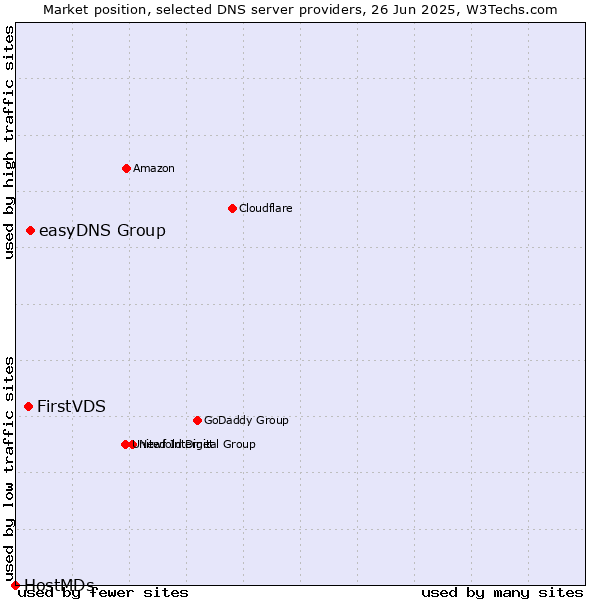 Market position of easyDNS Group vs. FirstVDS vs. HostMDs