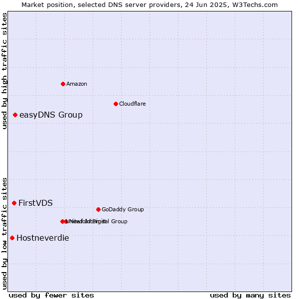Market position of easyDNS Group vs. FirstVDS vs. Hostneverdie