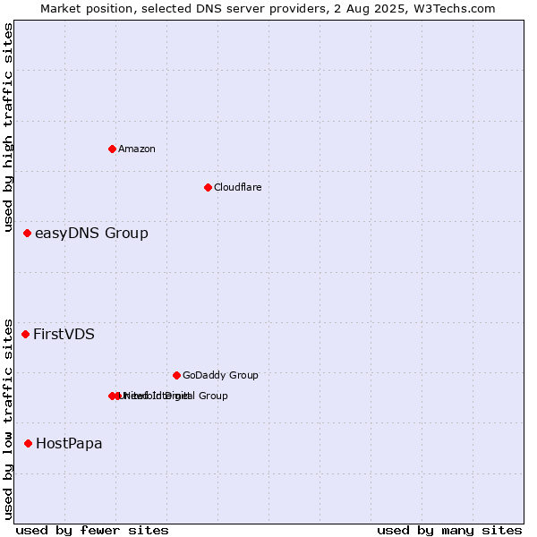Market position of HostPapa vs. easyDNS Group vs. FirstVDS