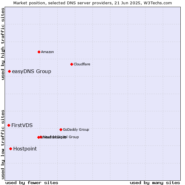 Market position of Hostpoint vs. easyDNS Group vs. FirstVDS