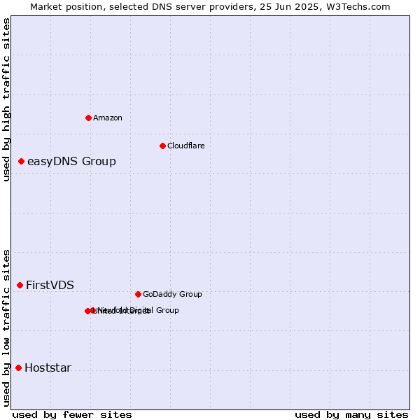 Market position of easyDNS Group vs. FirstVDS vs. Hoststar
