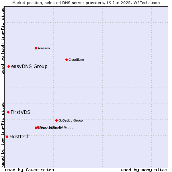 Market position of easyDNS Group vs. FirstVDS vs. Hosttech