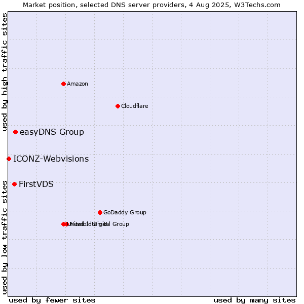 Market position of easyDNS Group vs. FirstVDS vs. ICONZ-Webvisions