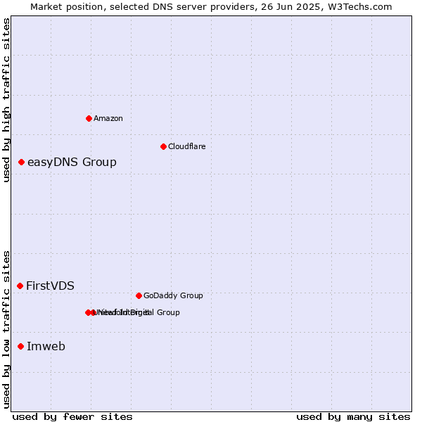Market position of easyDNS Group vs. Imweb vs. FirstVDS