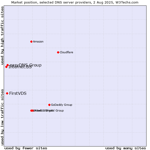 Market position of easyDNS Group vs. FirstVDS vs. Internet.BS