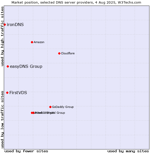Market position of easyDNS Group vs. FirstVDS vs. ironDNS