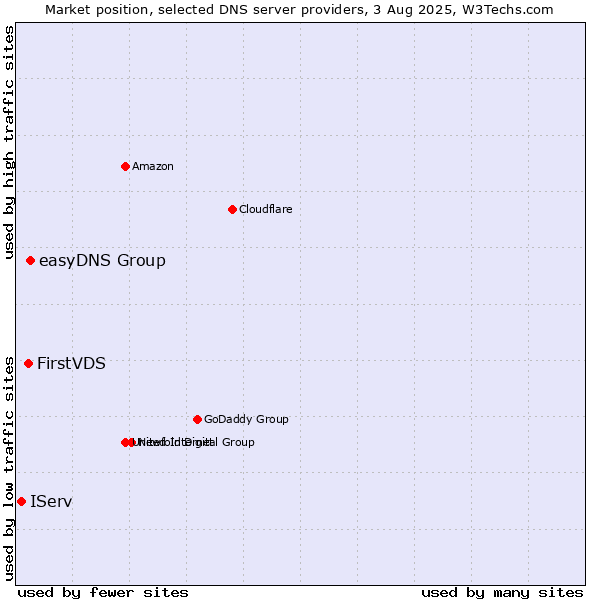 Market position of easyDNS Group vs. FirstVDS vs. IServ