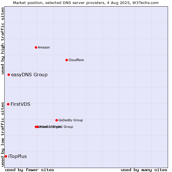 Market position of easyDNS Group vs. FirstVDS vs. iTopPlus