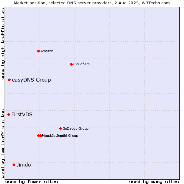 Market position of Jimdo vs. easyDNS Group vs. FirstVDS