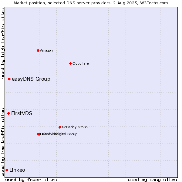 Market position of easyDNS Group vs. FirstVDS vs. Linkeo