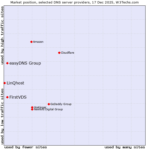 Market position of easyDNS Group vs. FirstVDS vs. LinQhost