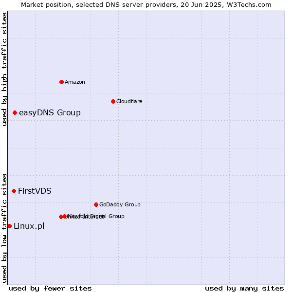 Market position of easyDNS Group vs. FirstVDS vs. Linux.pl