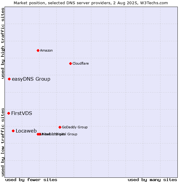 Market position of Locaweb vs. easyDNS Group vs. FirstVDS
