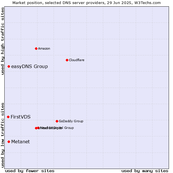 Market position of Metanet vs. easyDNS Group vs. FirstVDS